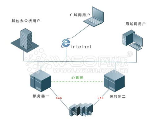 服務器雙機熱備系統 數據處理與存儲支持服務